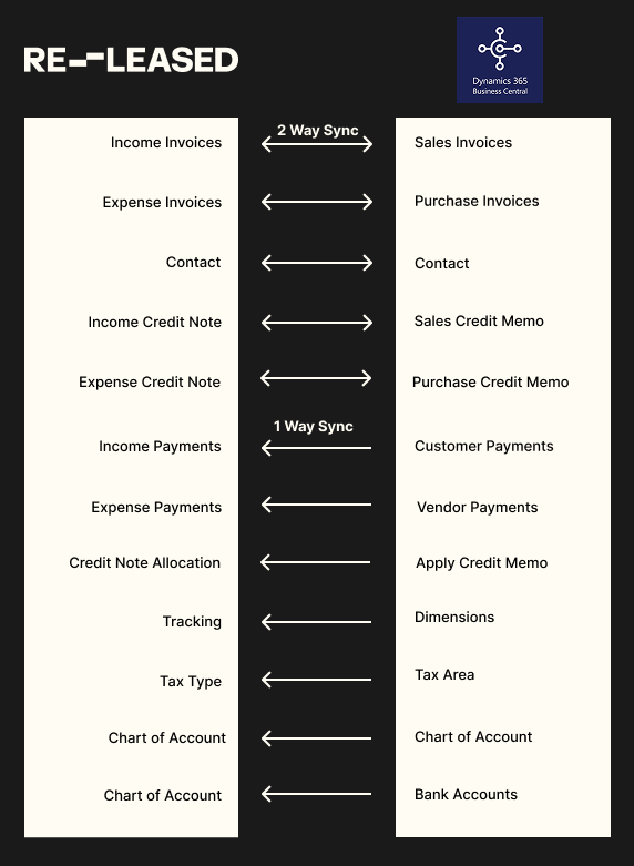 MS Dynamics Sync Diagram.png